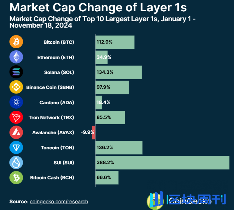 2024 年各 Layer1 公链表现如何？