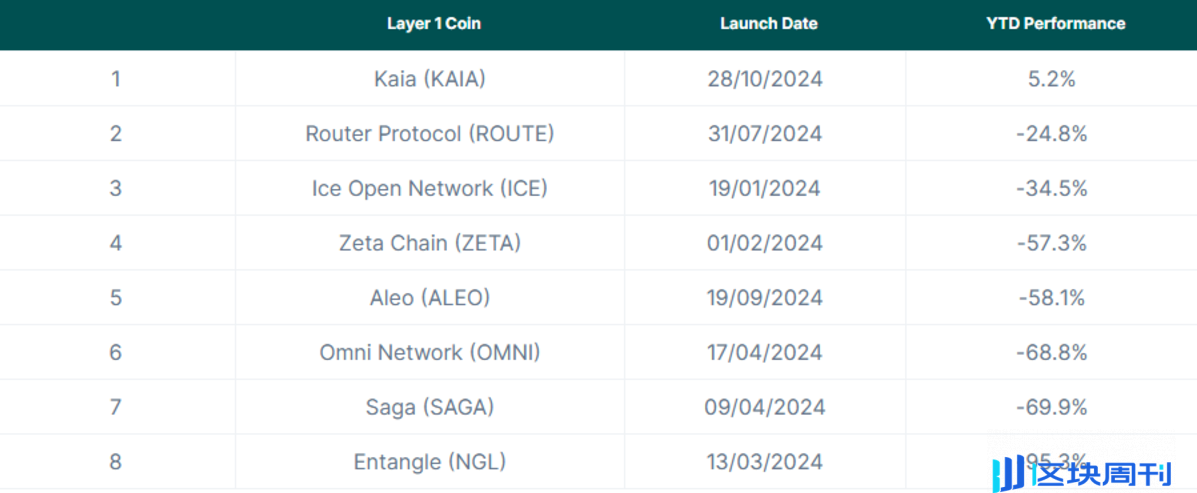 2024 年各 Layer1 公链表现如何？