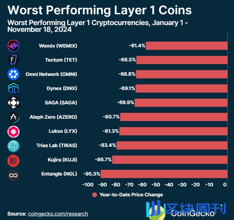 2024 年各 Layer1 公链表现如何？