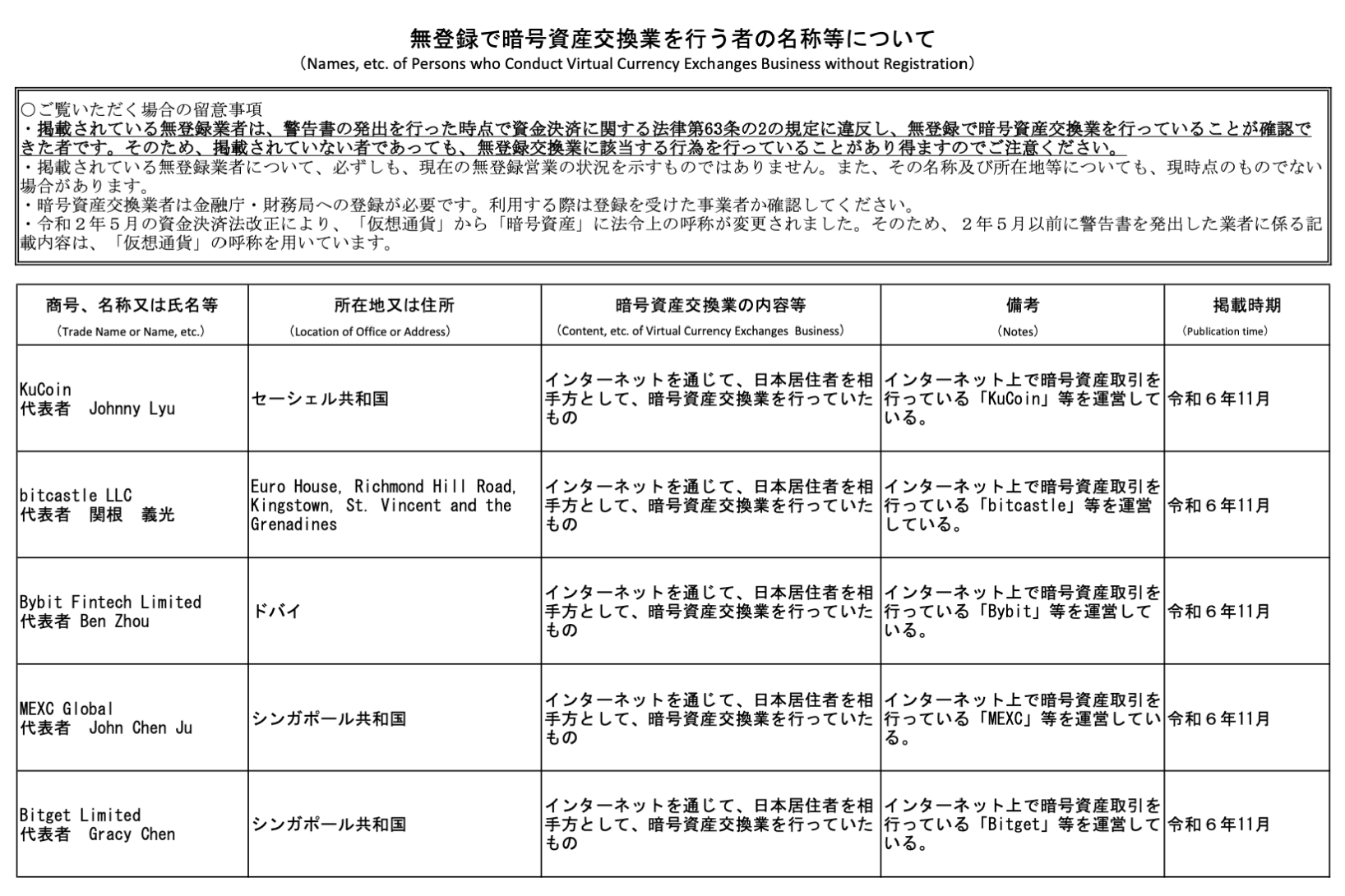 日本警告未登記交易所：Bybit、MEXC、Bitget、KuCoin 全部列入名單，但根本沒用