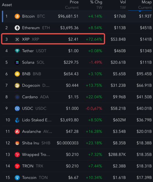 Final Stretch：Ripple 躍升為市值第三，XRP 的驚人反彈是否預示加密市場新格局？