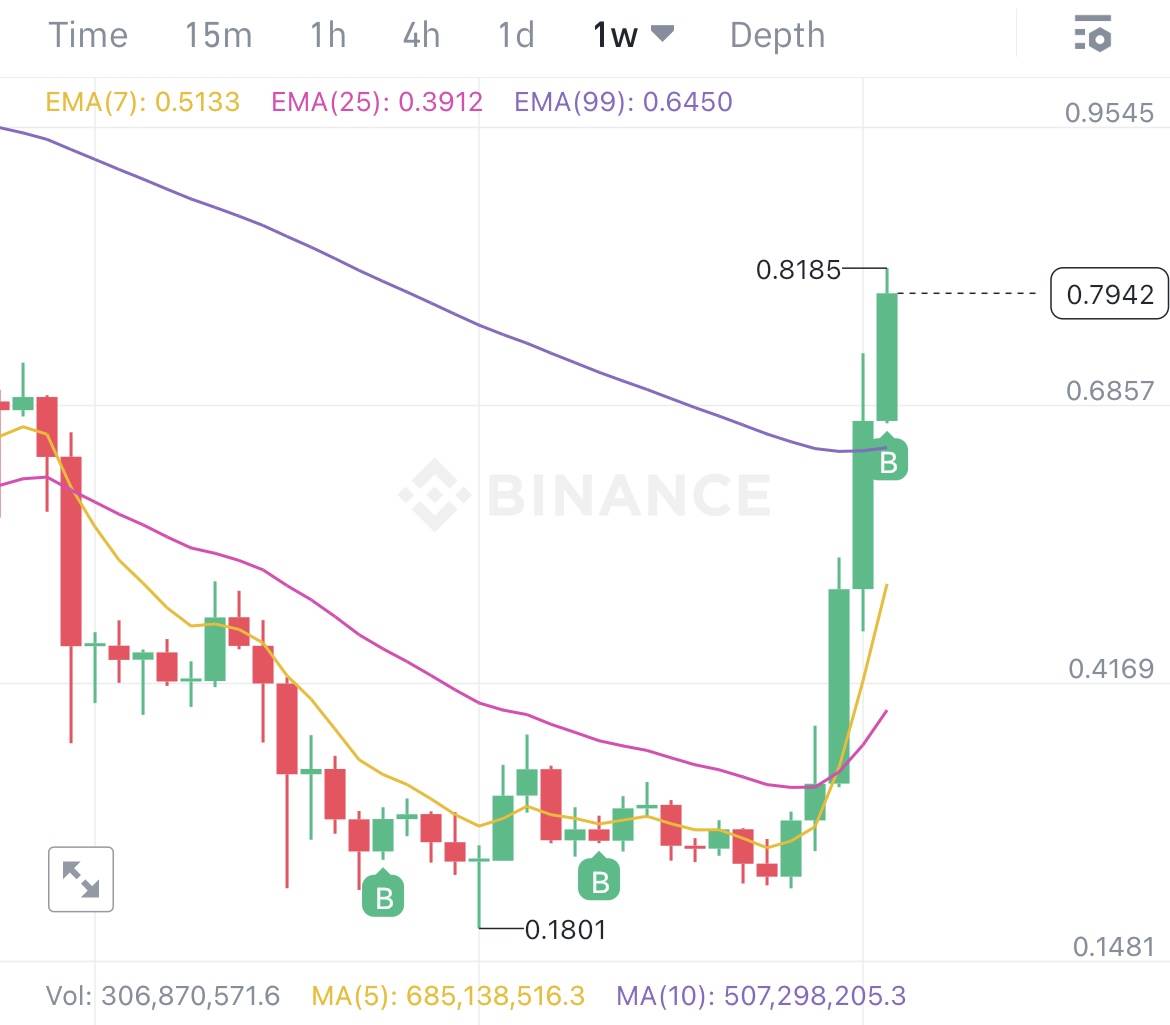 老牌 DeFi 龙头 CRV 因何而涨？哪些相关代币值得关注？