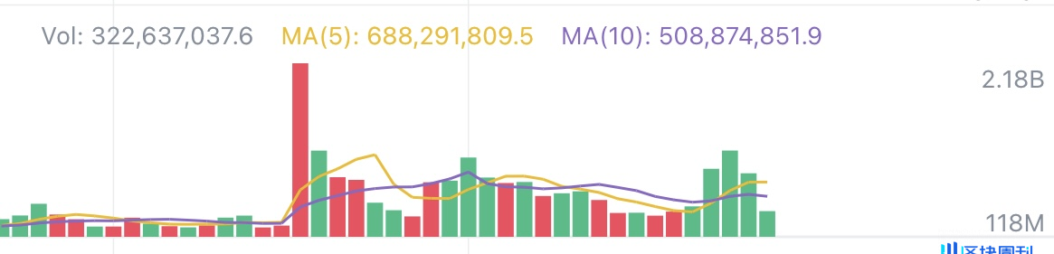 老牌 DeFi 龙头 CRV 因何而涨？哪些相关代币值得关注？