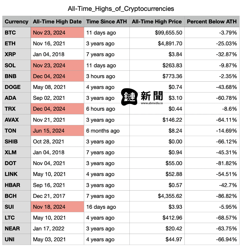 前 20 大市值僅六幣種今年破前高，BNB、TRX 12 月才打破歷史新高