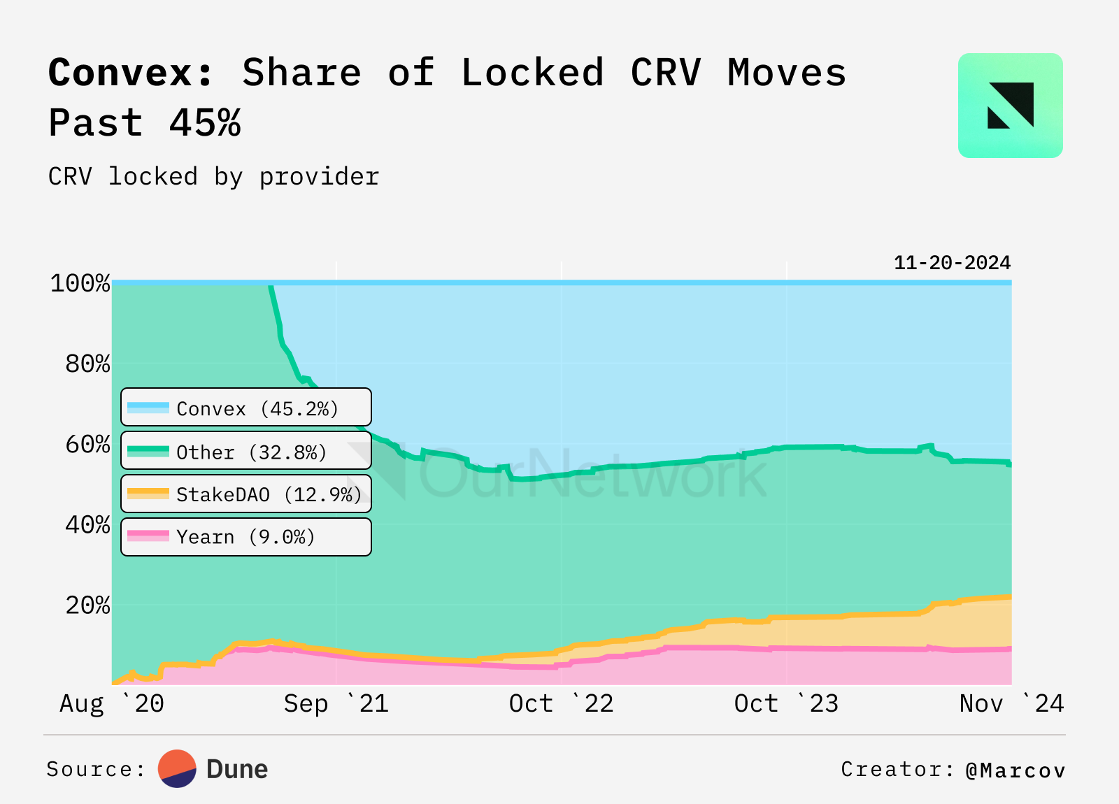 DeFi 收益数据专题：veCRV 市场份额突破 45%，Pendle TVL 接近 40 亿美元