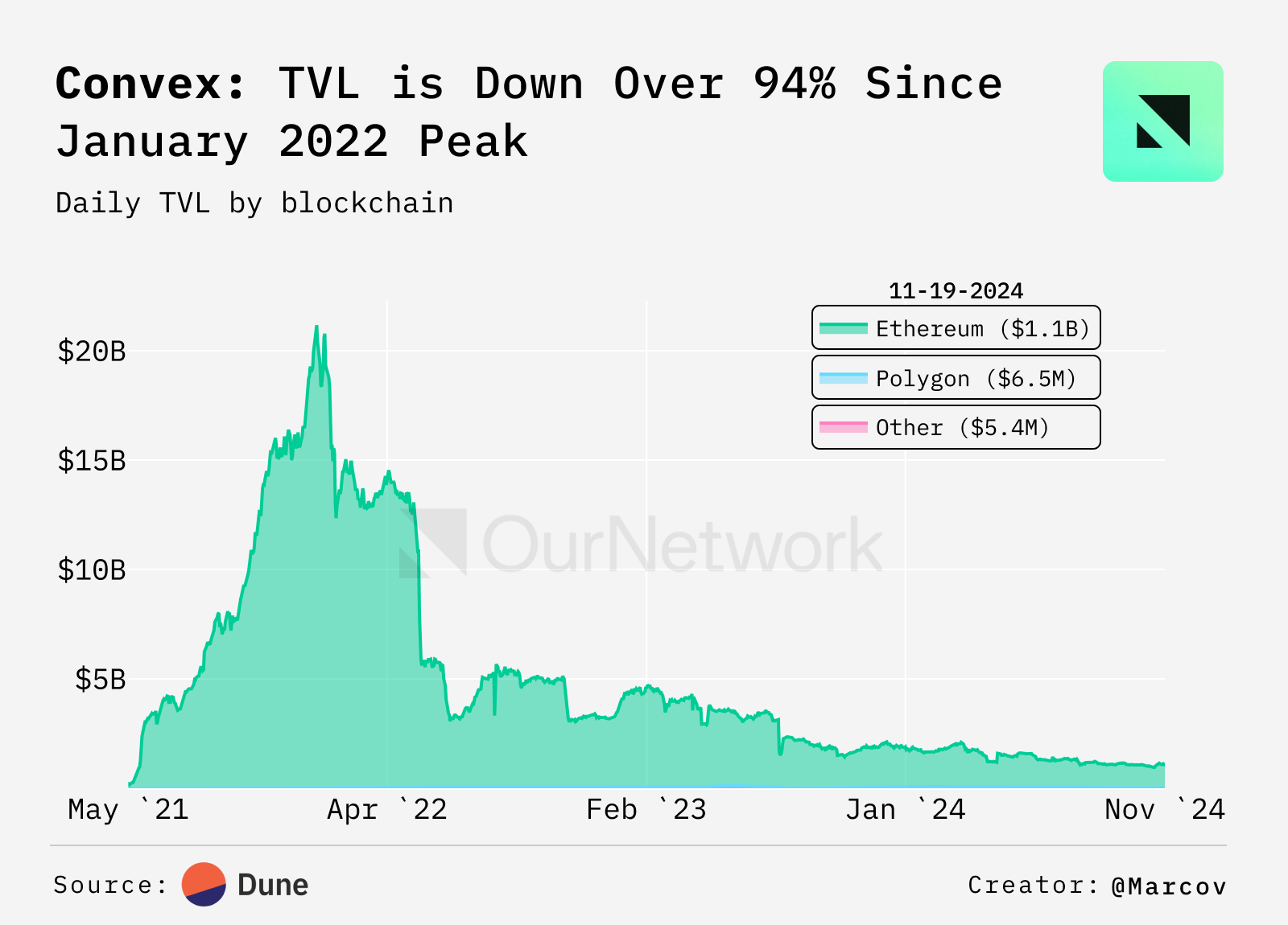 DeFi 收益数据专题：veCRV 市场份额突破 45%，Pendle TVL 接近 40 亿美元