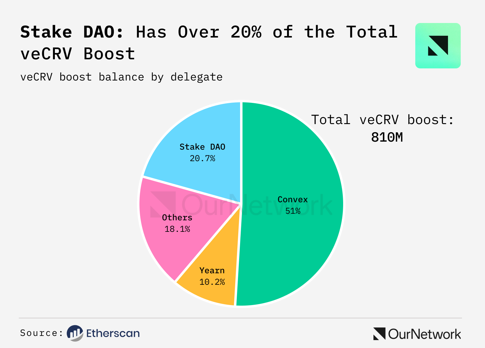 DeFi 收益数据专题：veCRV 市场份额突破 45%，Pendle TVL 接近 40 亿美元