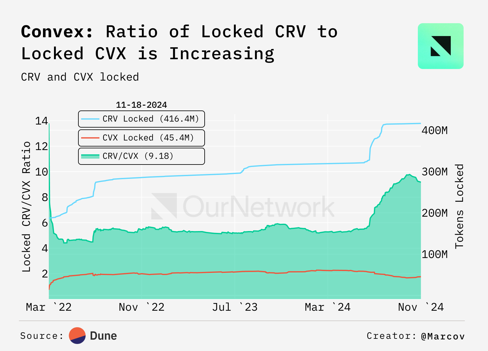 DeFi 收益数据专题：veCRV 市场份额突破 45%，Pendle TVL 接近 40 亿美元