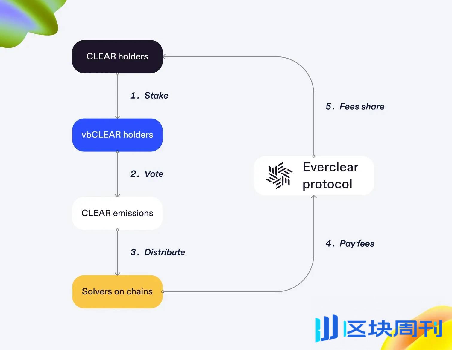 不只是简单换币，解析清算协议 Everclear 的最新升级​