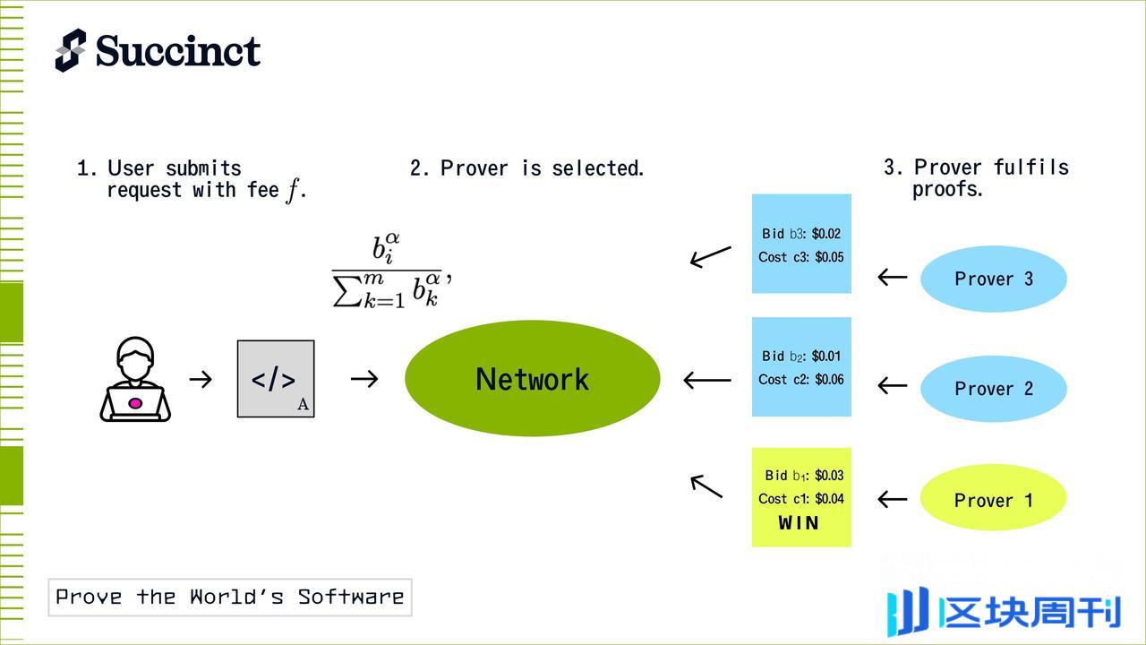 速览 Succinct Network 白皮书要点