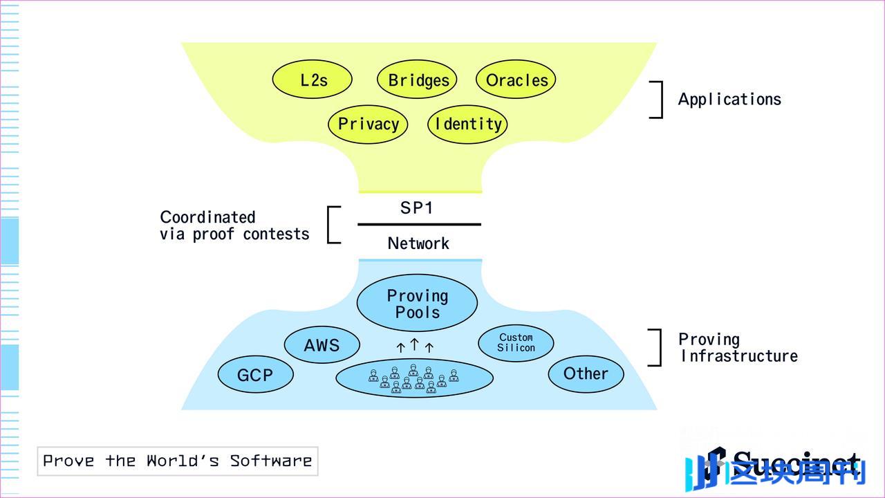 速览 Succinct Network 白皮书要点