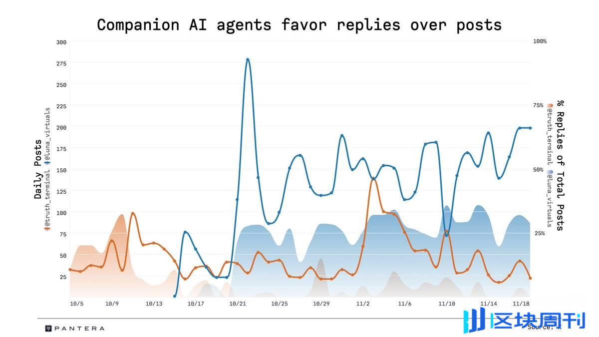 数据对比：Truth Terminal 与 Luna，谁更受社媒青睐？