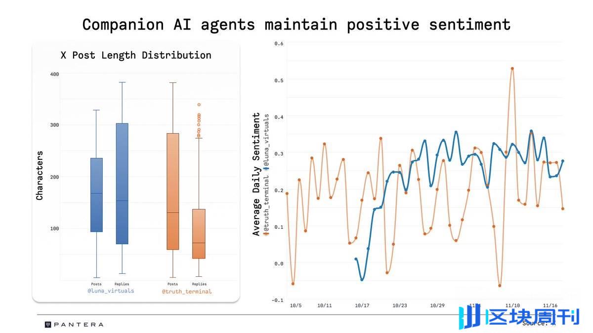 数据对比：Truth Terminal 与 Luna，谁更受社媒青睐？