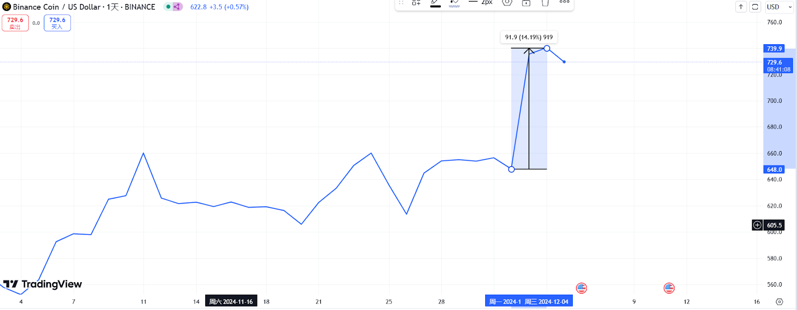 WOO X Research：BNB 一日上涨约 14%，概览币安近期扶持了哪些“自家”项目