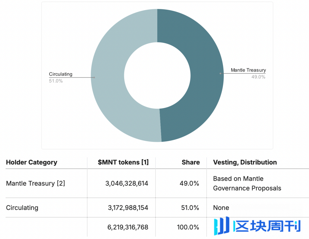 Mantle 深度研报：从基本面到生态系统