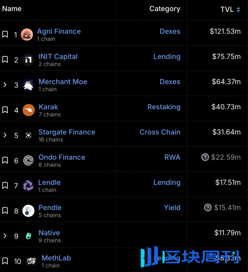 Mantle 深度研报：从基本面到生态系统