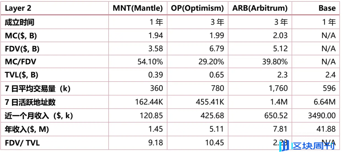 Mantle 深度研报：从基本面到生态系统