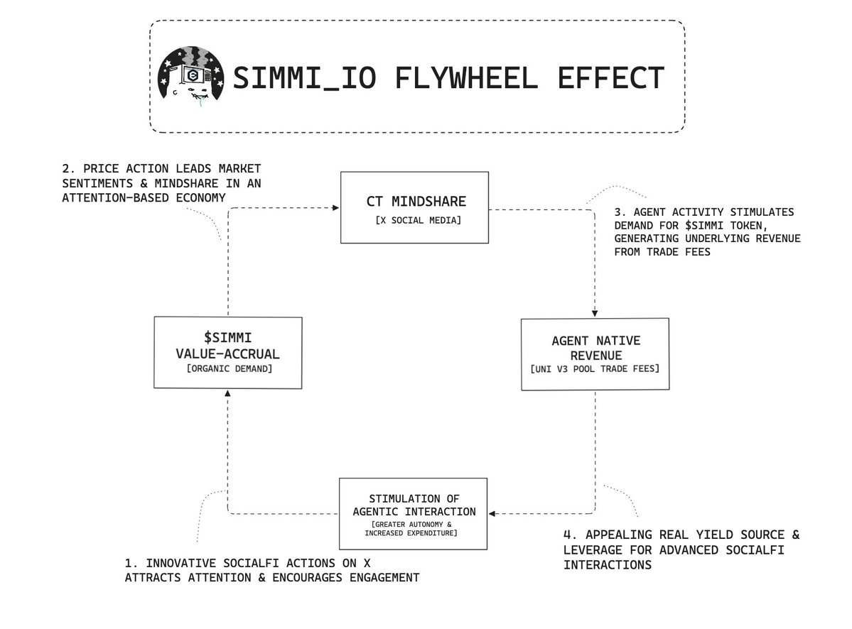 了解 Simmi 和 Empyereal：AI Agent 新热点，用社媒账号直接进行链上代币操作