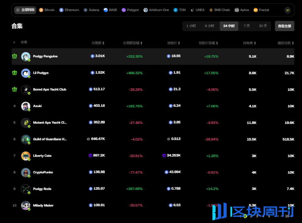 胖企鹅发币、ME 即将上线，NFT 的春天又来了？