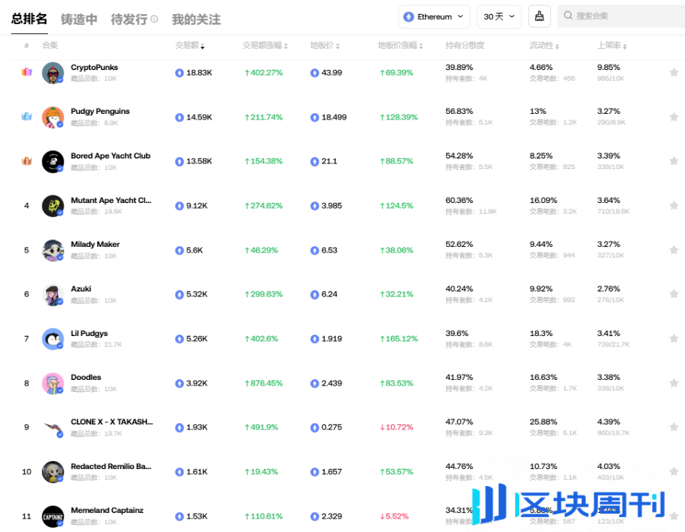 胖企鹅发币、ME 即将上线，NFT 的春天又来了？