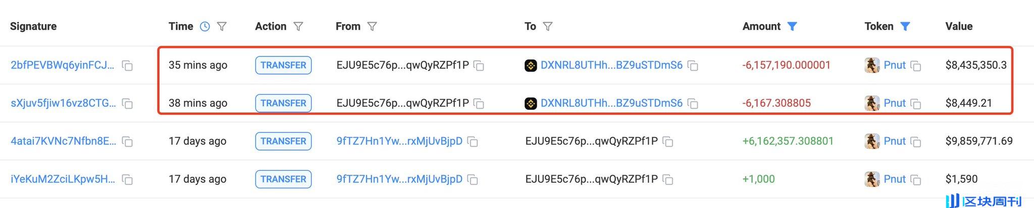 巨鲸动向追踪：某鲸鱼将616 万枚PNUT 清仓，获利1772% -区块周刊BlockWeeks