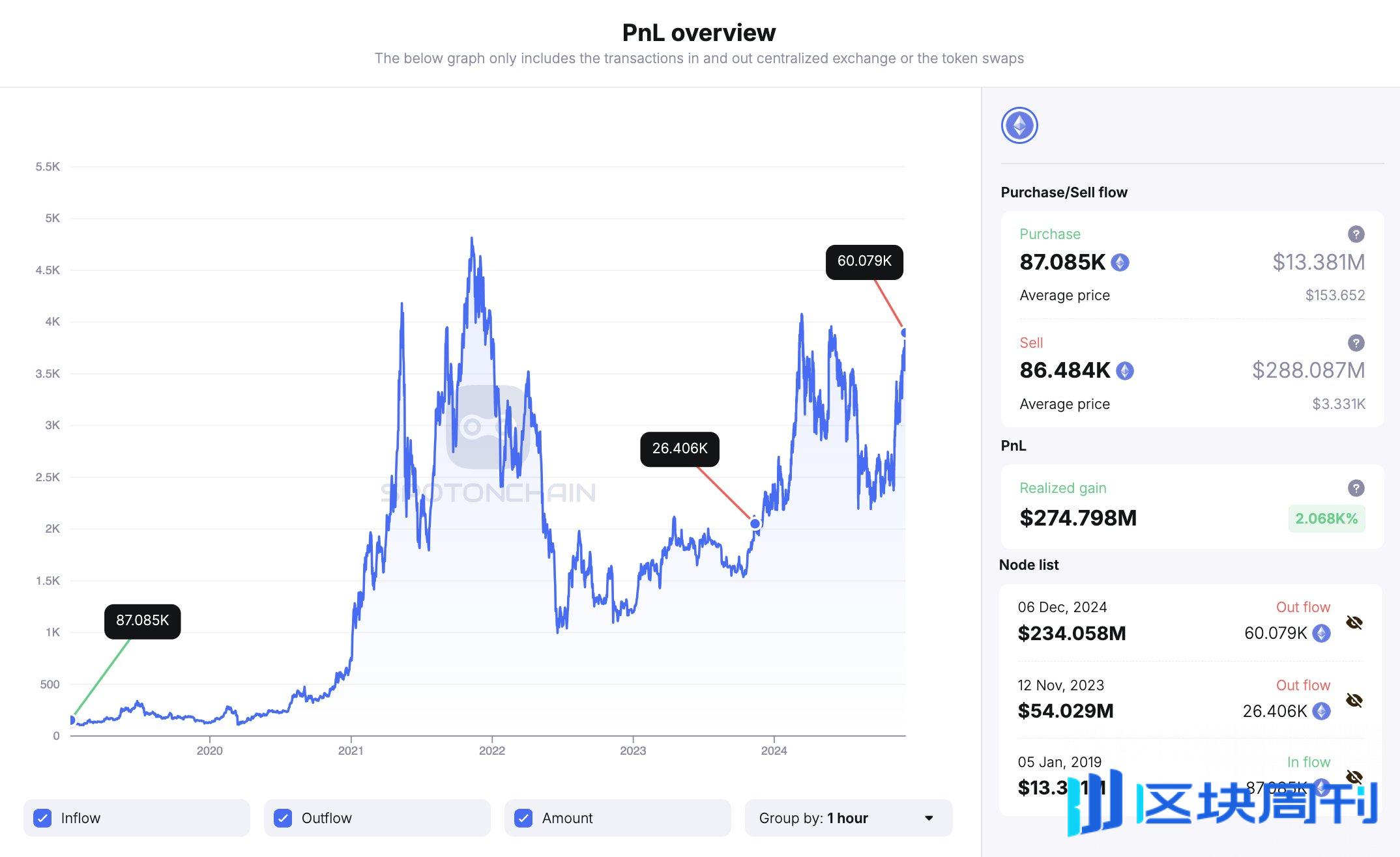 巨鲸动向追踪：某鲸鱼将616 万枚PNUT 清仓，获利1772% -区块周刊BlockWeeks