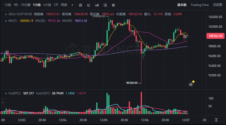 非農報告優於預期，比特幣再攻十萬鎂，以太幣挑戰4,000鎂