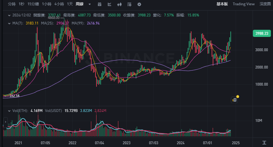 非農報告優於預期，比特幣再攻十萬鎂，以太幣挑戰4,000鎂