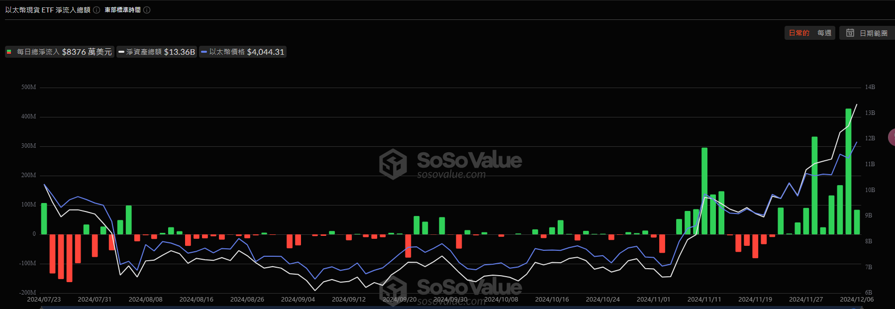 ETF狂潮再起，以太坊現貨ETF資金流入創紀錄