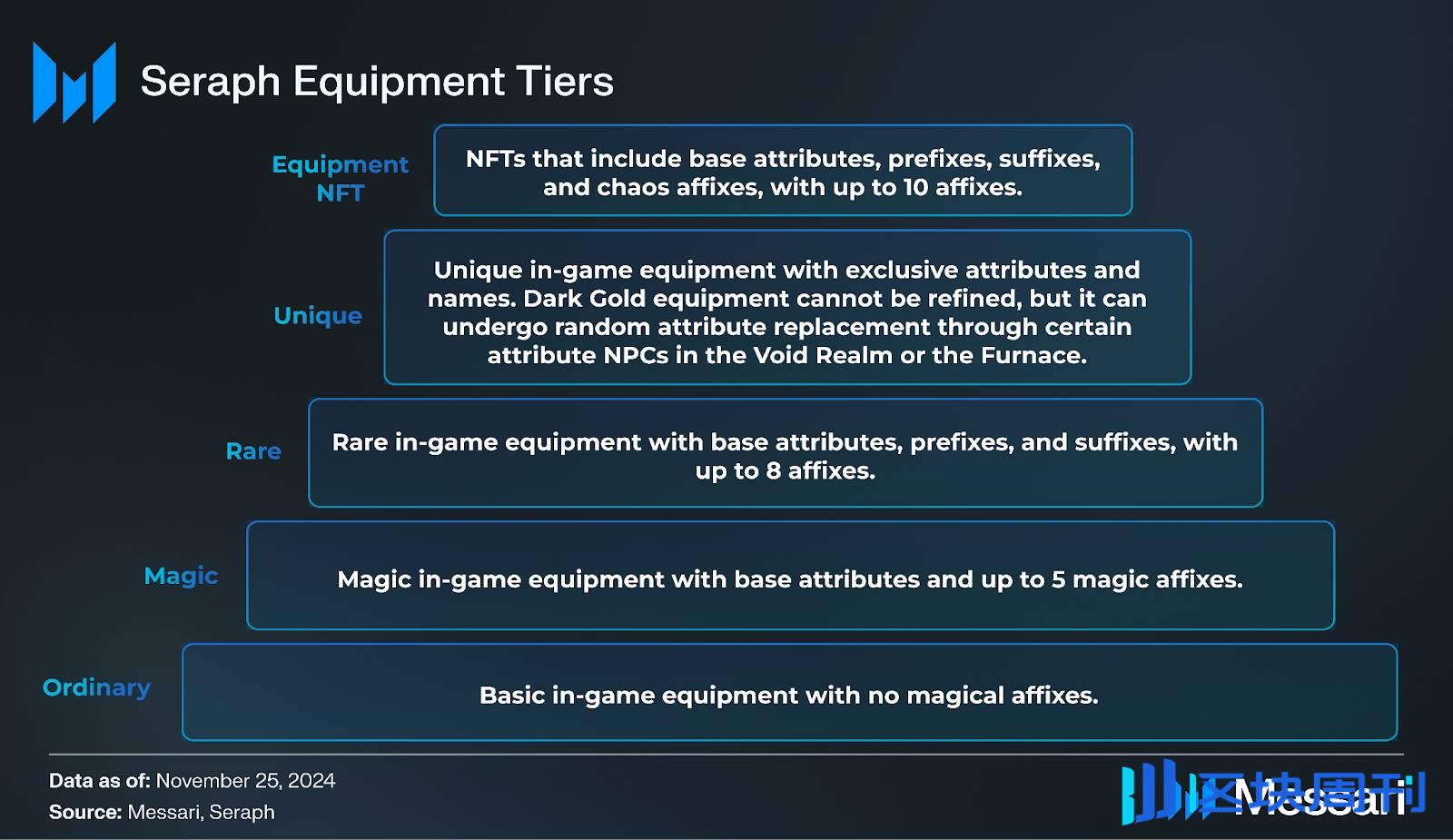 Messari 研报：从游戏机制到经济模型，深度解析 Seraph 的成功之道