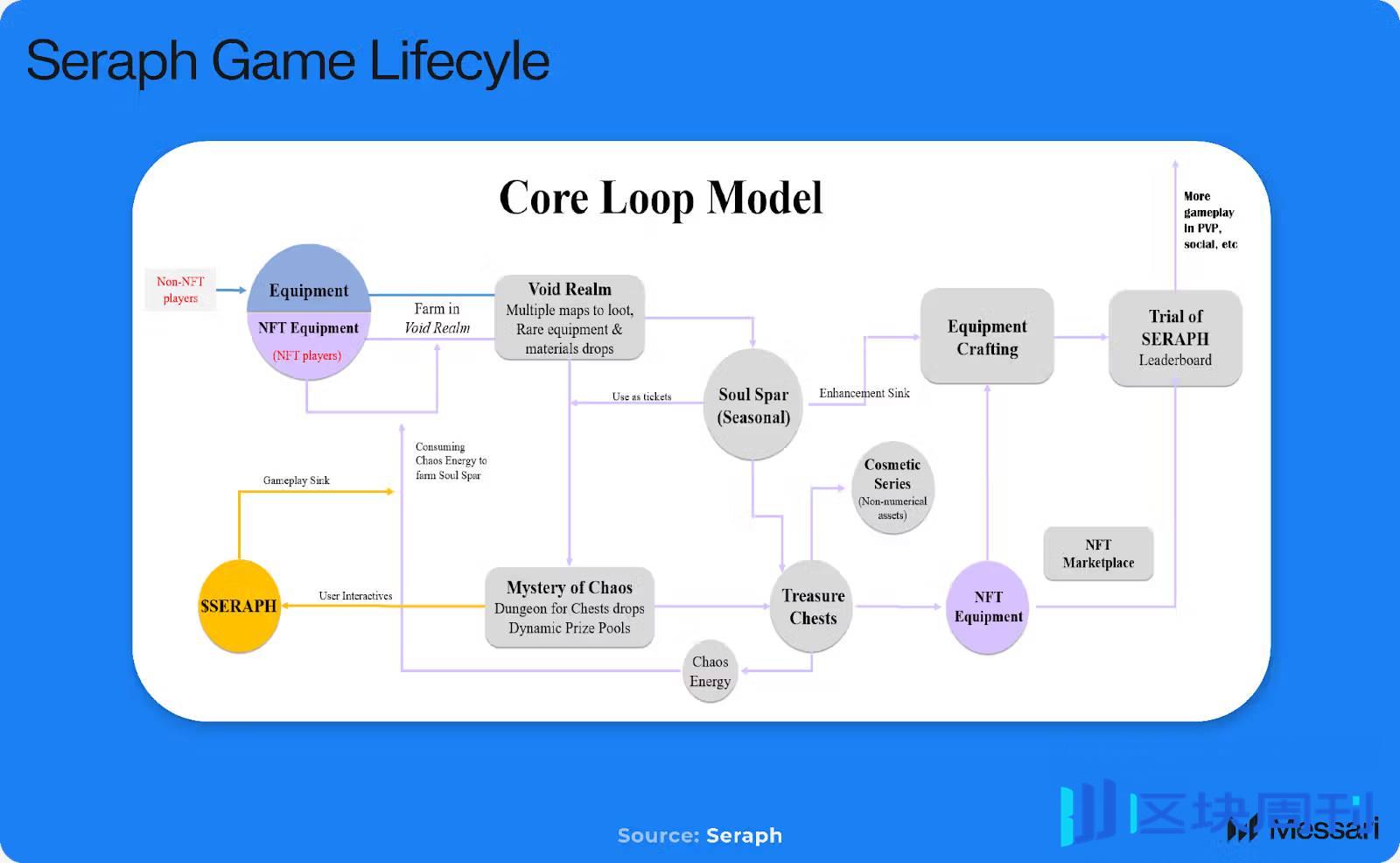 Messari 研报：从游戏机制到经济模型，深度解析 Seraph 的成功之道