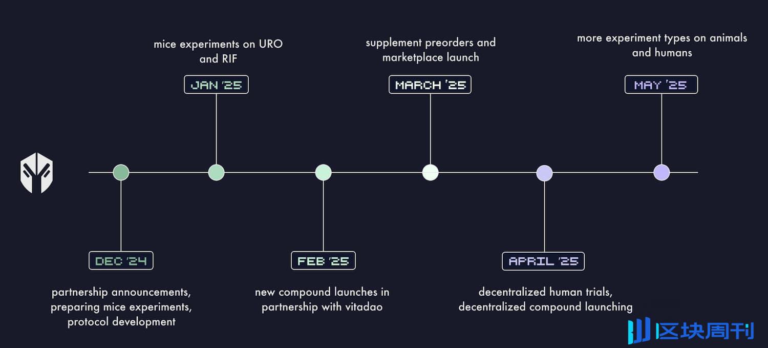 DeSci 淘金｜RIF、URO 飙升背后，Molecule 三大引擎崛起？