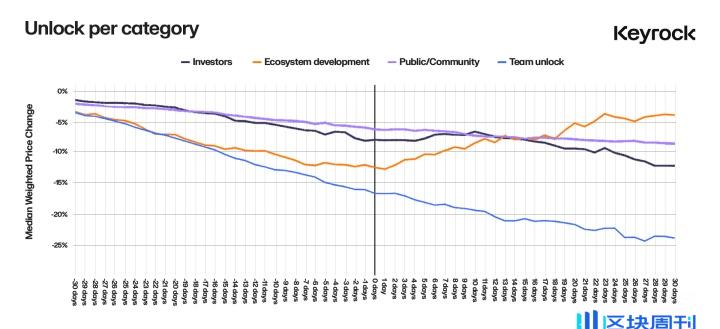深入探究代币解锁：价格变化的最重要因素是什么？