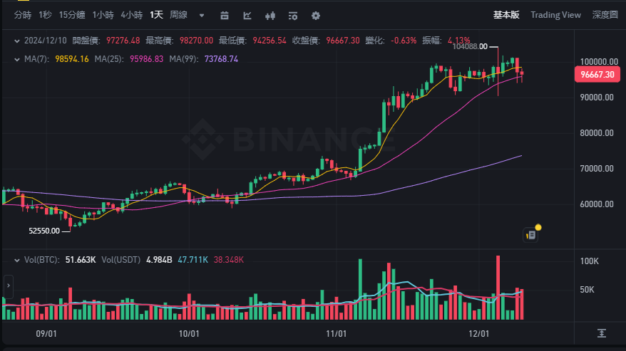 Google量子晶片威脅比特幣？微軟拒絕比特幣儲備提案，BTC96K高檔震盪