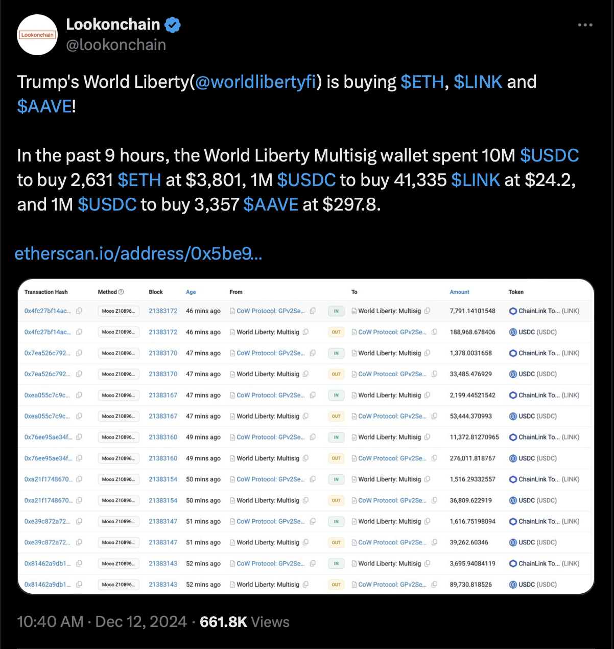 川普加密專案WLF 砸三千萬鎂買幣！ETH 上漲7%、AAVE、LINK 暴漲30% -区块周刊BlockWeeks