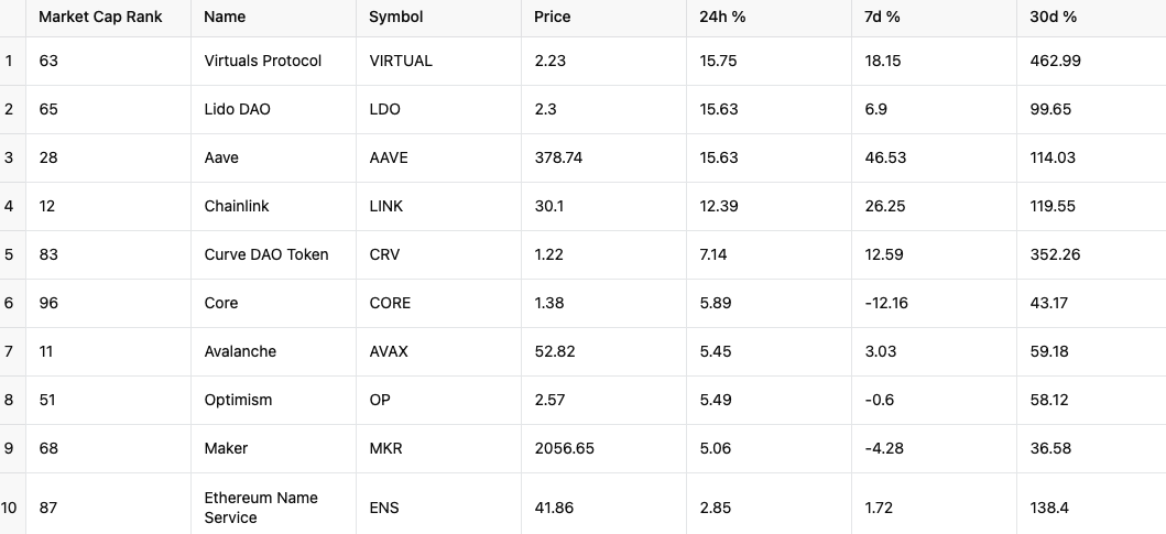 百大幣種行情：VIRTUAL、LIDO、AAVE 漲超 15%