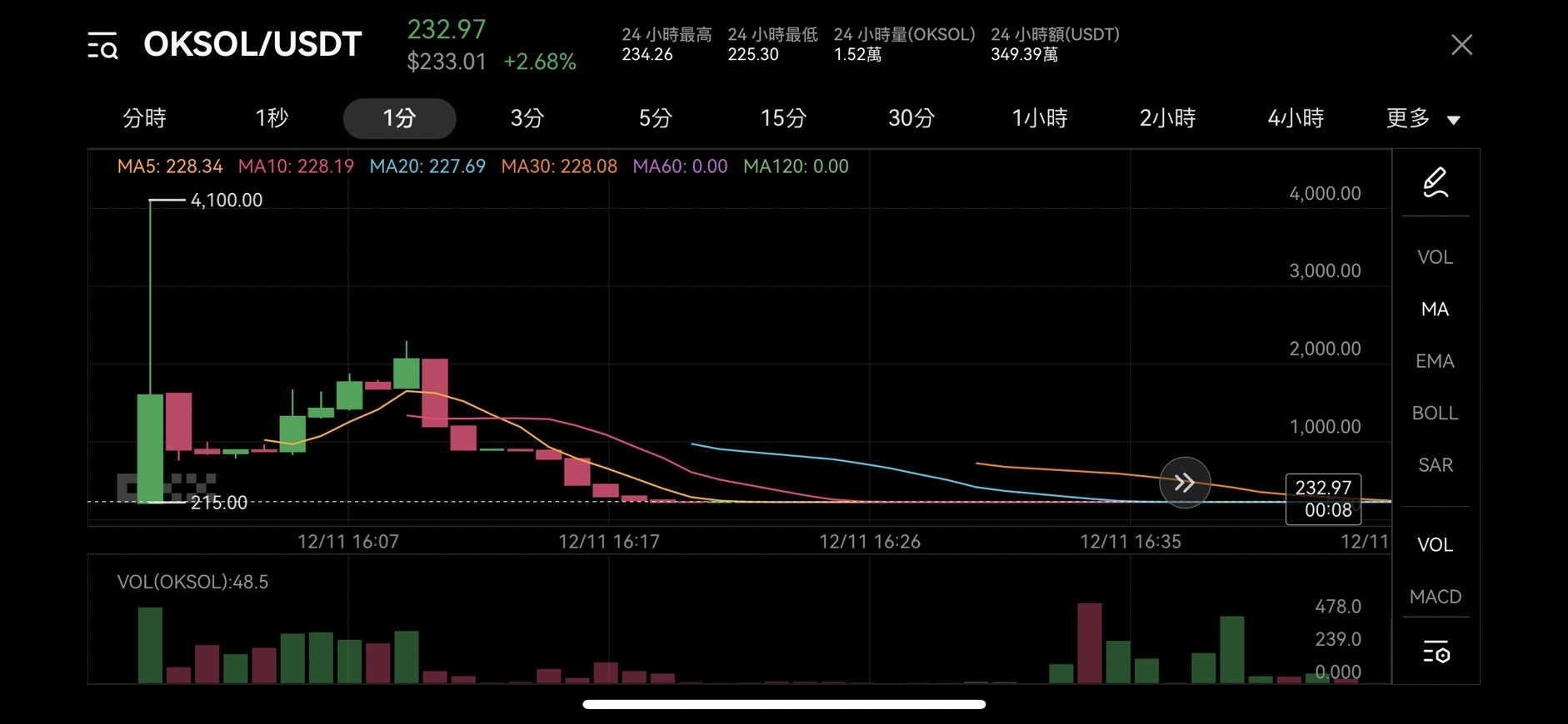 異常交易將被監管！韓國金監院出手調查 Coinone 上 Movement 代幣滑價事件