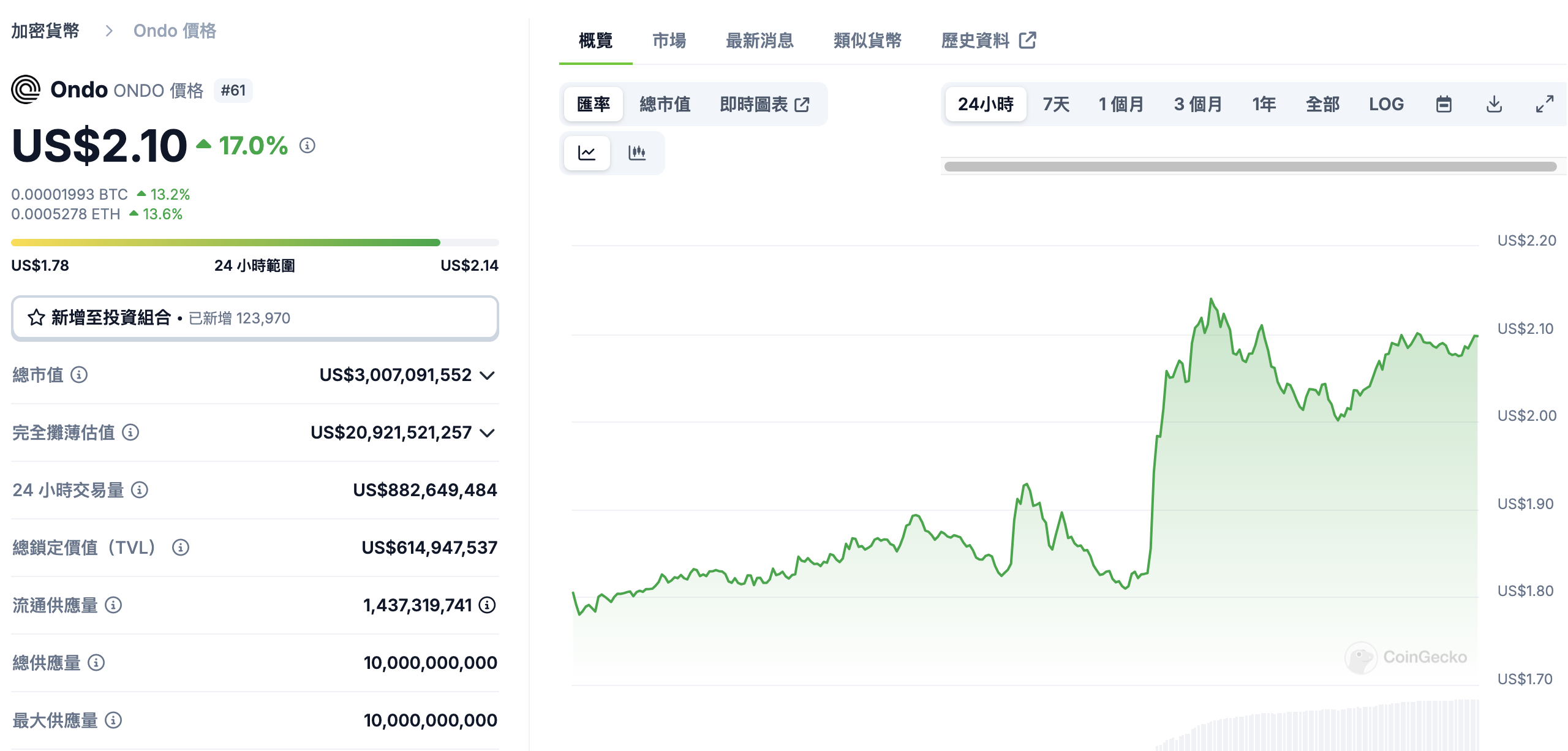 川普加密專案 WLF 又砸 25 萬鎂買 $ONDO，12 月花費近 4,500 萬鎂掃幣