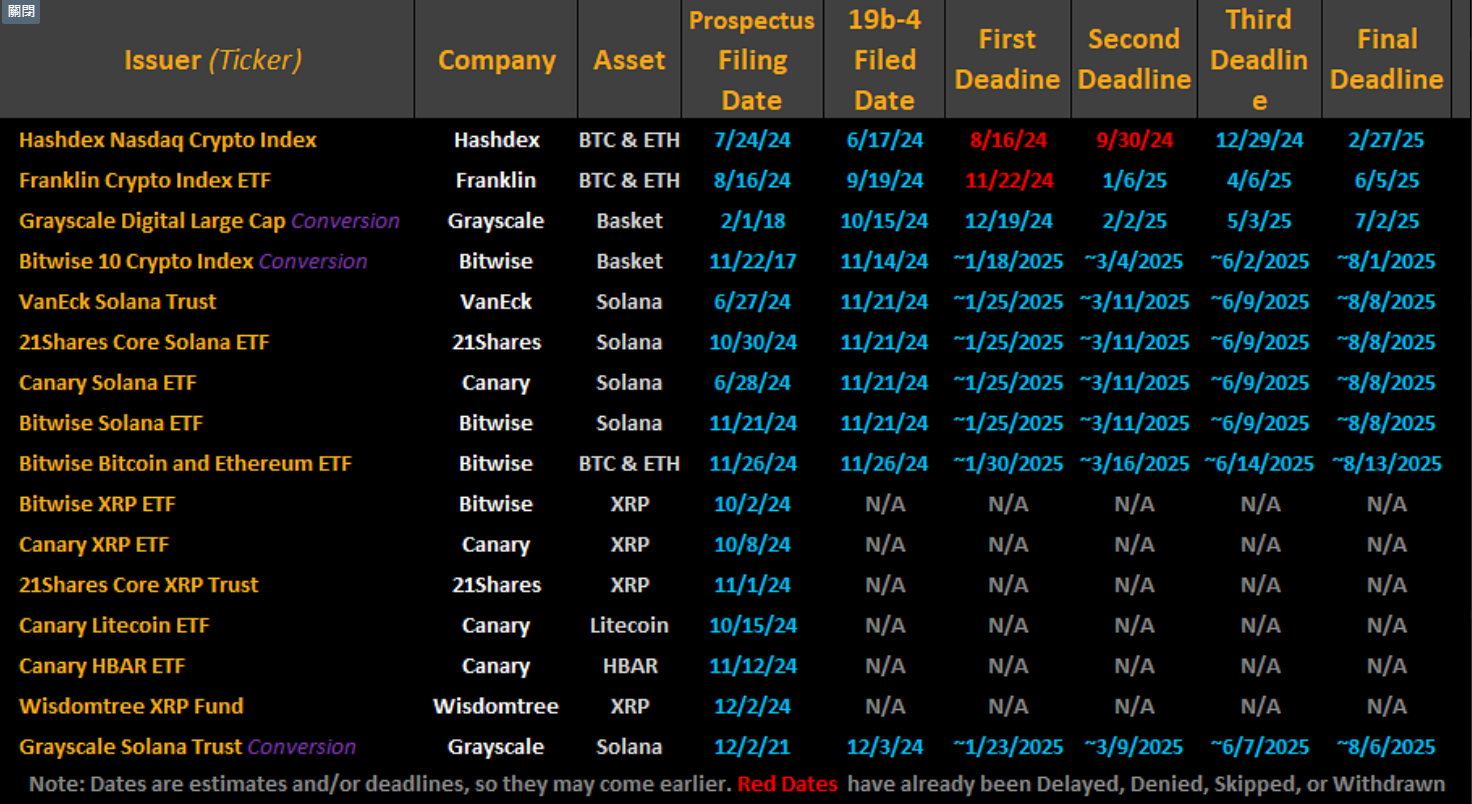 彭博社：2025年將出現多種加密貨幣ETF