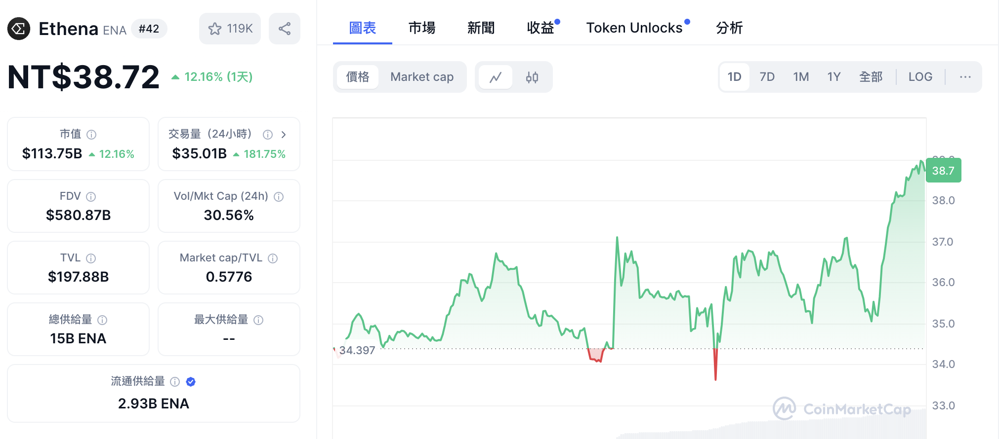 川普加密專案 WLFI 攜手 Ethena，首推 USDe 穩定幣引入 Aave 作為抵押資產