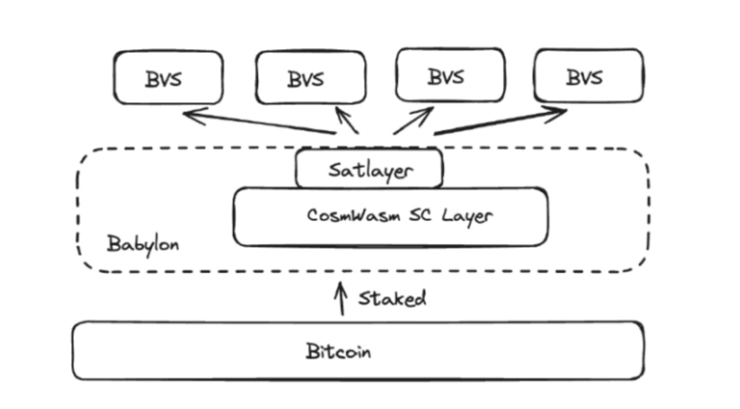 比特幣再質押平台 SatLayer 與 Sui 重磅合作！解鎖 Babylon 58 億鎂 BTC 流動性，推進 BTCFi 發展