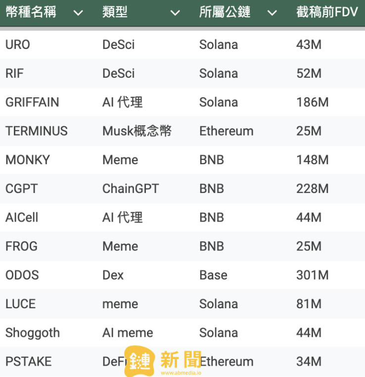 回顧 Binance Alpha 上線首週，偏好什麼樣的幣種？上架 Binance Alpha 具有造富效應嗎？