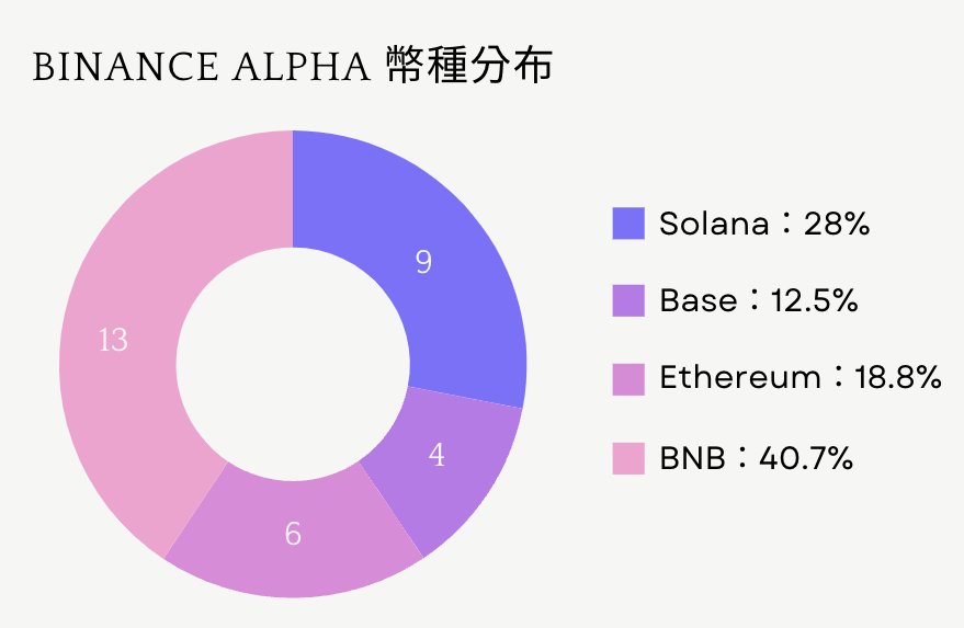 回顧 Binance Alpha 上線首週，偏好什麼樣的幣種？上架 Binance Alpha 具有造富效應嗎？