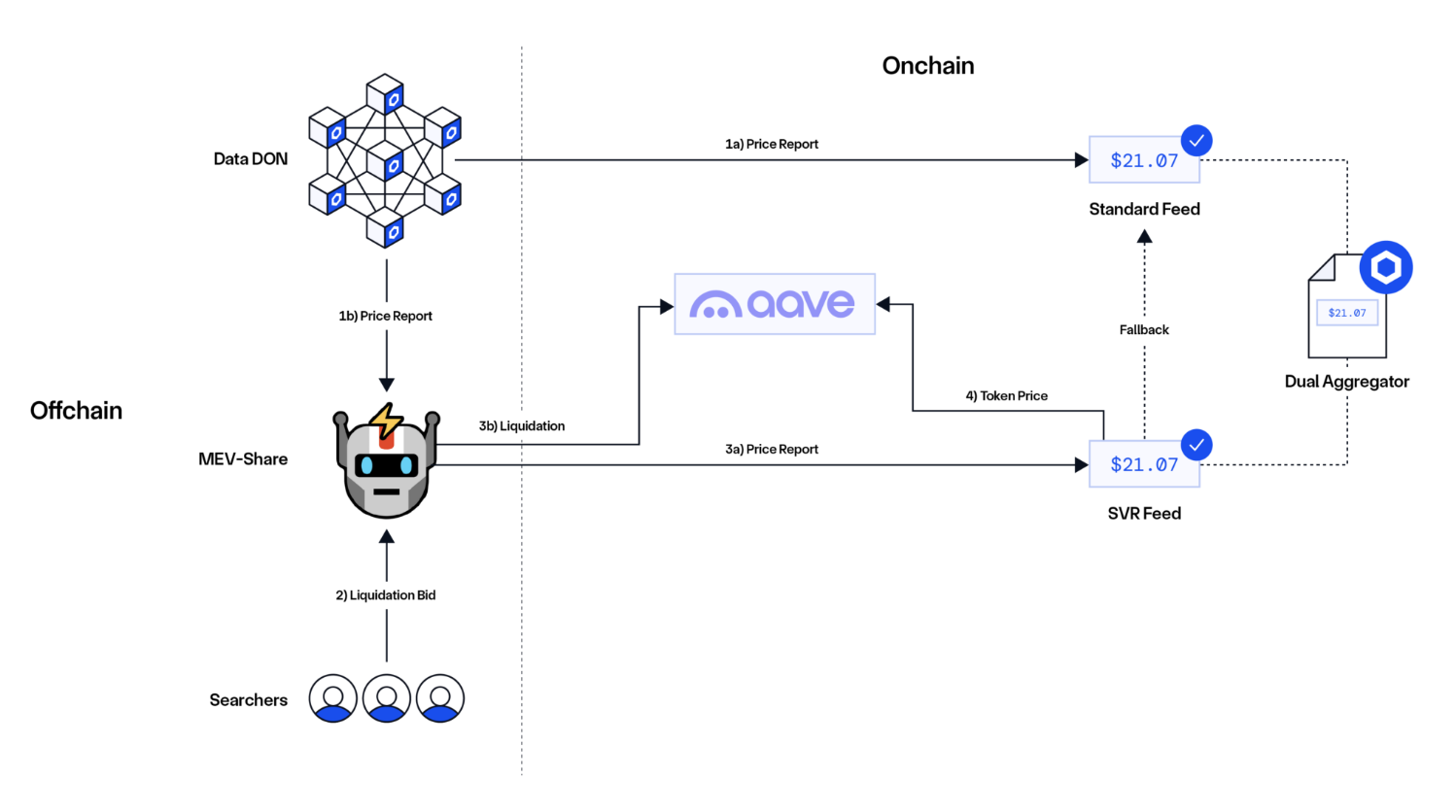 Aave 攜手合作 Chainlink 新技術 SVR ，預計可回收 MEV 利潤達 40%