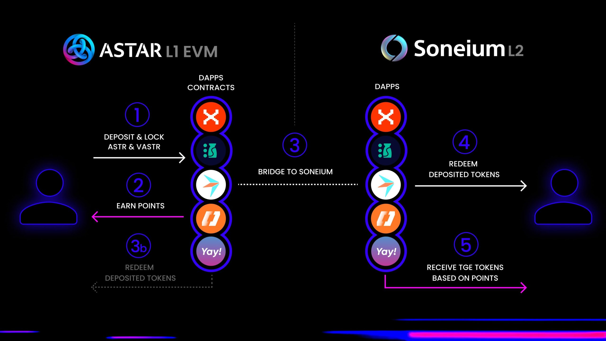 SONY 旗下 Layer 2 Soneium 怎麼嚕？生態系專案介紹丶質押賺取兩份空投策略大公開