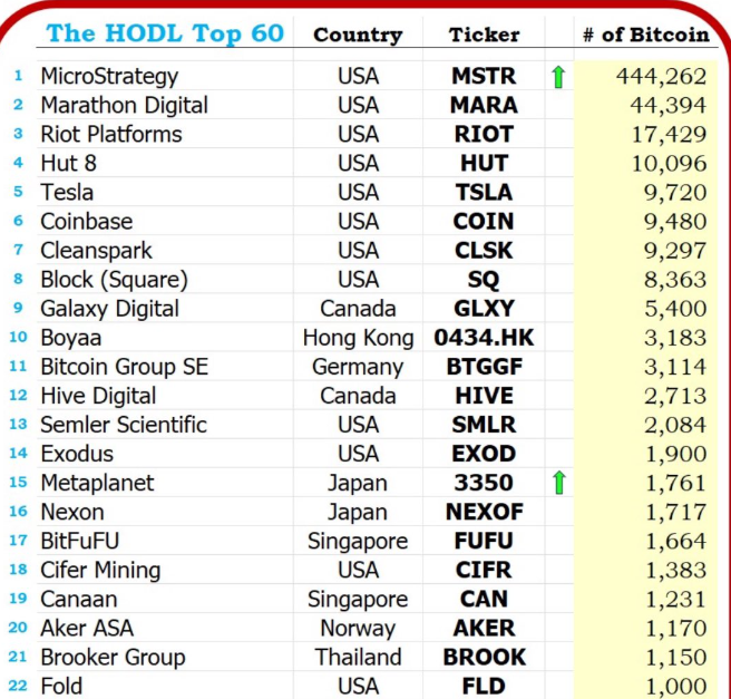 Bitwise 提交「比特幣標準公司ETF」，微策略、礦企、遊戲商皆可納入