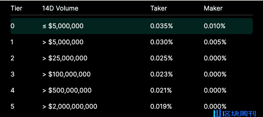 自HYPE推出以来，Hyperliquid在交易量和收入方面实现了显著增长。HYPE的价格在上线后不到一个月内上涨超过1400%。