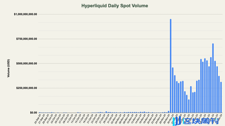 自HYPE推出以来，Hyperliquid在交易量和收入方面实现了显著增长。HYPE的价格在上线后不到一个月内上涨超过1400%。