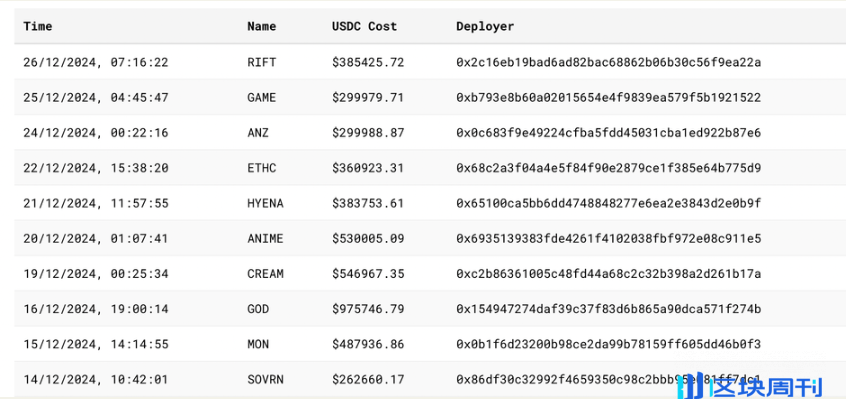 自HYPE推出以来，Hyperliquid在交易量和收入方面实现了显著增长。HYPE的价格在上线后不到一个月内上涨超过1400%。