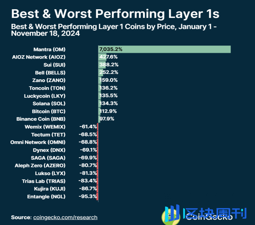 2024 年各 Layer1 公链表现如何？